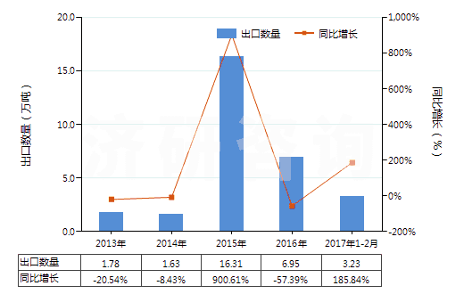 2013-2017年2月中國味精(HS21039010)出口量及增速統(tǒng)計(jì) 2013-2017年2月中國味精(HS21039010)出口量及增速統(tǒng)計(jì)
